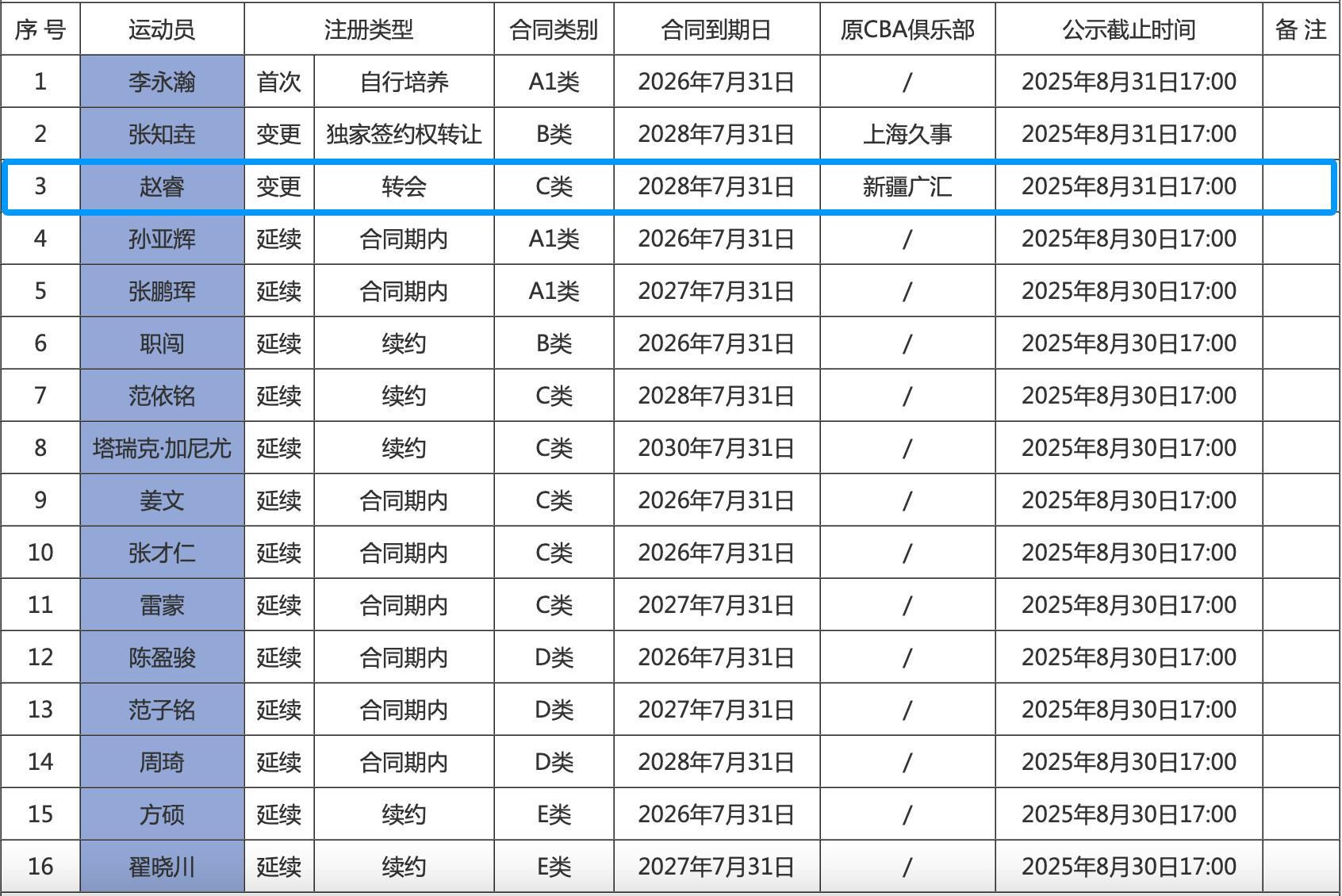 CBA官网更新北京男篮注册信息：赵睿三年C类合同已登记在列